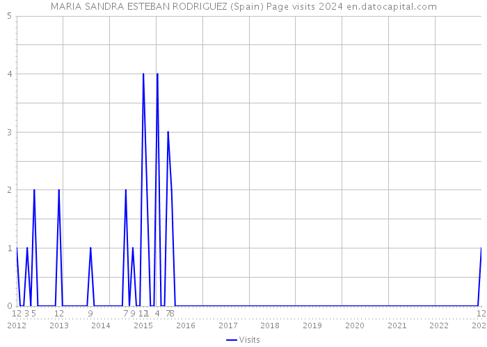 MARIA SANDRA ESTEBAN RODRIGUEZ (Spain) Page visits 2024 