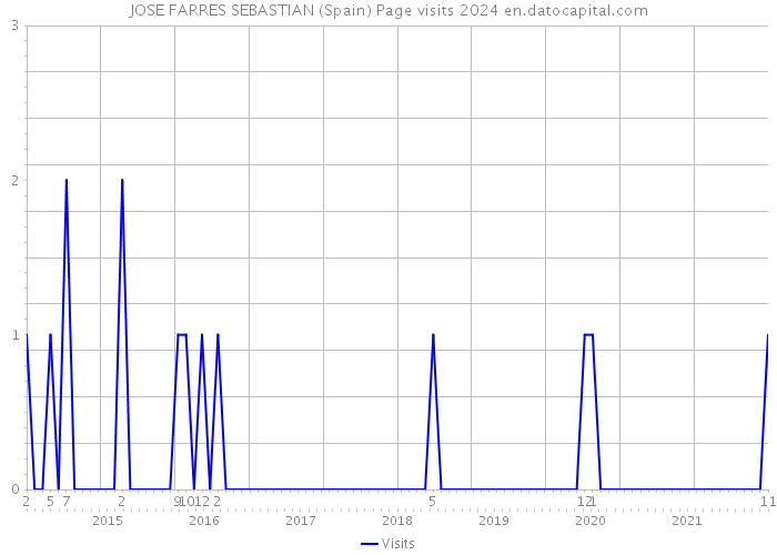 JOSE FARRES SEBASTIAN (Spain) Page visits 2024 