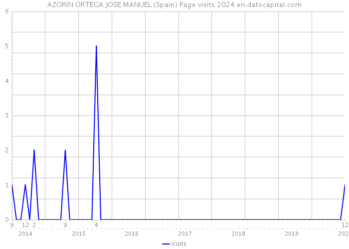 AZORIN ORTEGA JOSE MANUEL (Spain) Page visits 2024 