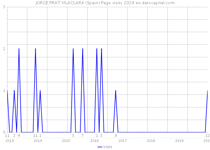 JORGE PRAT VILACLARA (Spain) Page visits 2024 