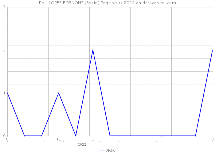 PAU LOPEZ FORNONS (Spain) Page visits 2024 