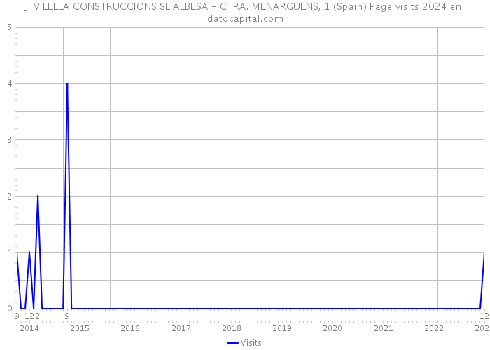 J. VILELLA CONSTRUCCIONS SL ALBESA - CTRA. MENARGUENS, 1 (Spain) Page visits 2024 