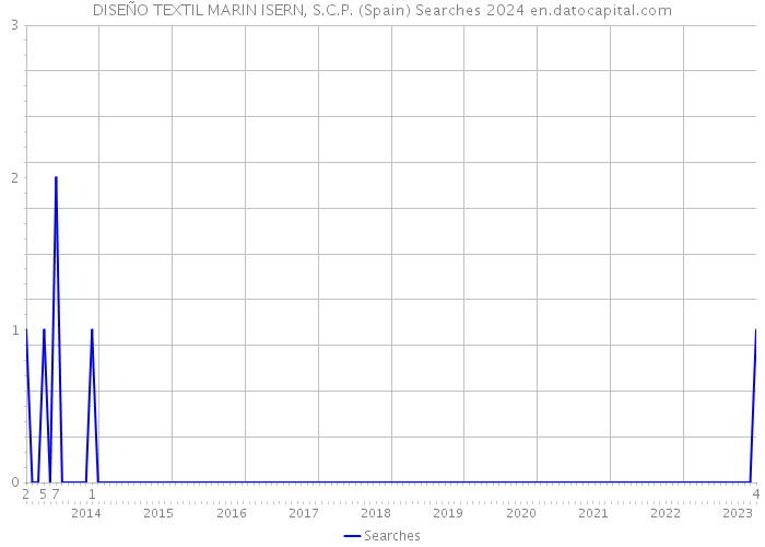 DISEÑO TEXTIL MARIN ISERN, S.C.P. (Spain) Searches 2024 