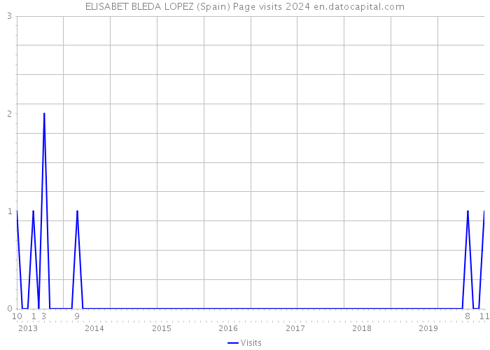ELISABET BLEDA LOPEZ (Spain) Page visits 2024 