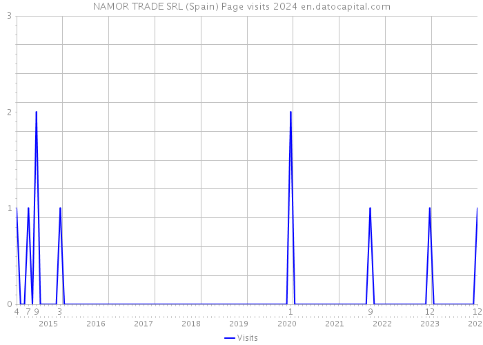 NAMOR TRADE SRL (Spain) Page visits 2024 