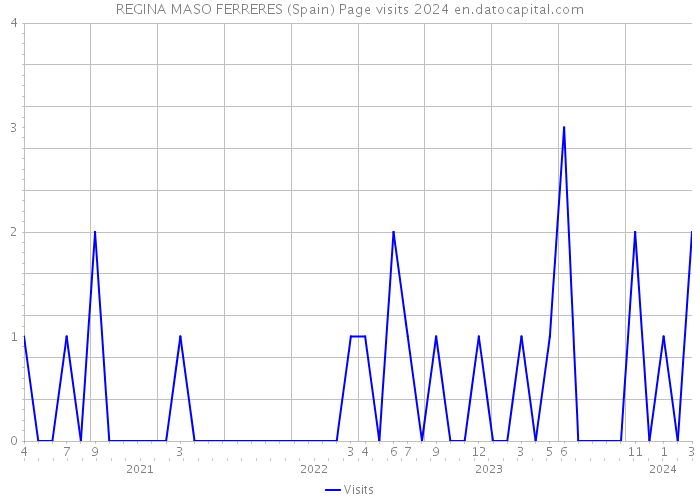 REGINA MASO FERRERES (Spain) Page visits 2024 