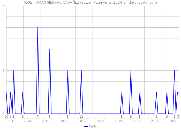 JOSE TOMAS SIERRAS CASAÑEZ (Spain) Page visits 2024 