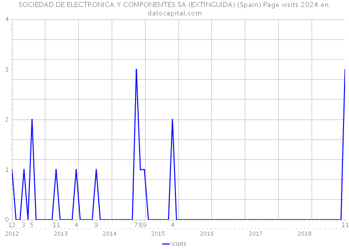 SOCIEDAD DE ELECTRONICA Y COMPONENTES SA (EXTINGUIDA) (Spain) Page visits 2024 