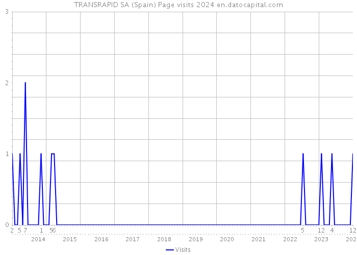 TRANSRAPID SA (Spain) Page visits 2024 