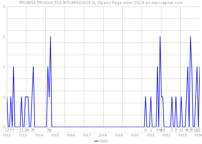 PROBISA PRODUCTOS BITUMINOSOS SL (Spain) Page visits 2024 