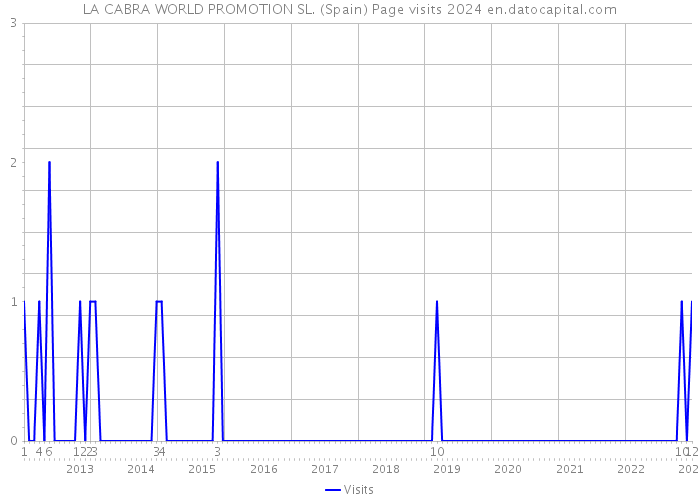 LA CABRA WORLD PROMOTION SL. (Spain) Page visits 2024 