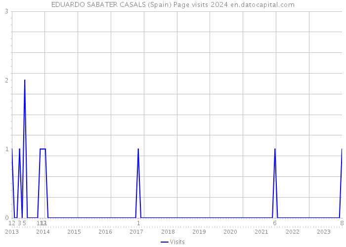 EDUARDO SABATER CASALS (Spain) Page visits 2024 
