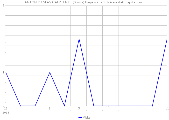 ANTONIO ESLAVA ALPUENTE (Spain) Page visits 2024 