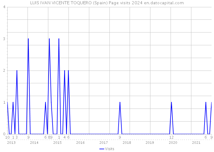 LUIS IVAN VICENTE TOQUERO (Spain) Page visits 2024 