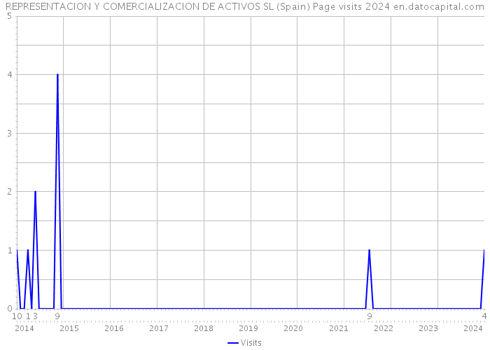 REPRESENTACION Y COMERCIALIZACION DE ACTIVOS SL (Spain) Page visits 2024 