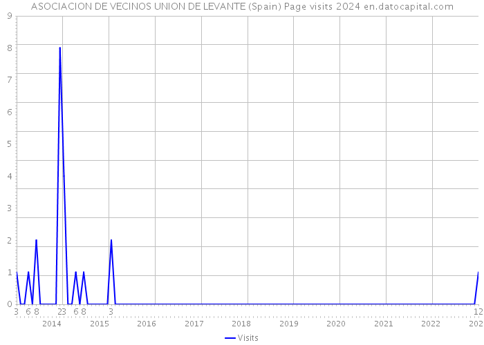 ASOCIACION DE VECINOS UNION DE LEVANTE (Spain) Page visits 2024 