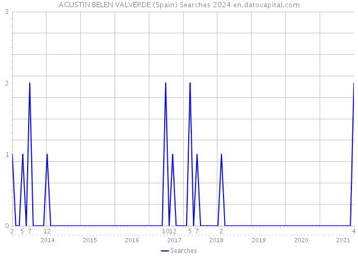 AGUSTIN BELEN VALVERDE (Spain) Searches 2024 