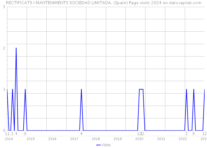 RECTIFICATS I MANTENIMENTS SOCIEDAD LIMITADA. (Spain) Page visits 2024 