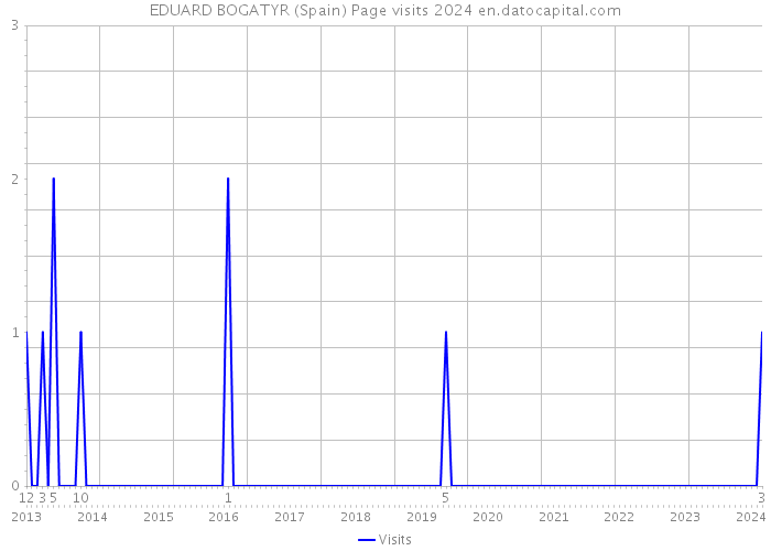 EDUARD BOGATYR (Spain) Page visits 2024 