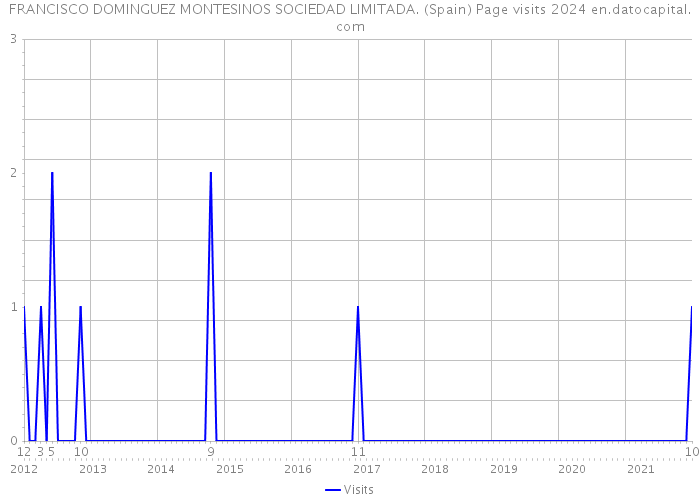 FRANCISCO DOMINGUEZ MONTESINOS SOCIEDAD LIMITADA. (Spain) Page visits 2024 