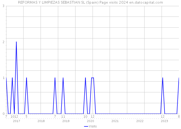 REFORMAS Y LIMPIEZAS SEBASTIAN SL (Spain) Page visits 2024 