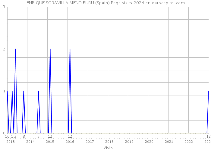 ENRIQUE SORAVILLA MENDIBURU (Spain) Page visits 2024 