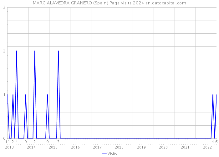 MARC ALAVEDRA GRANERO (Spain) Page visits 2024 