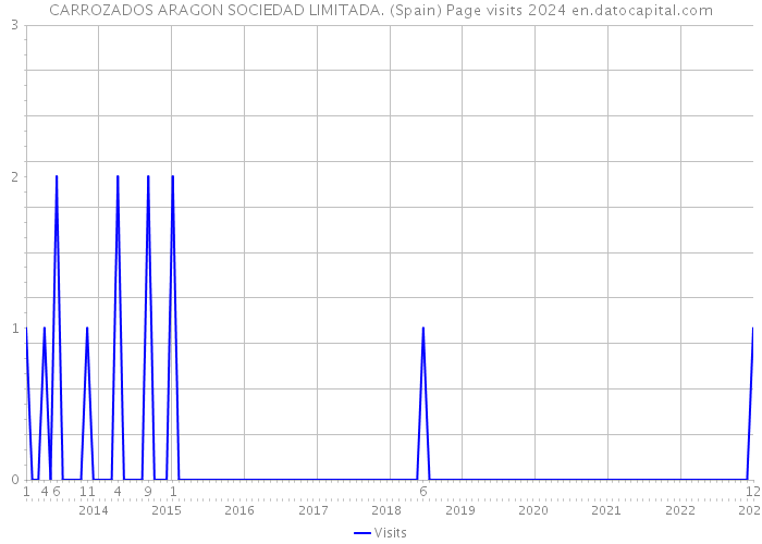 CARROZADOS ARAGON SOCIEDAD LIMITADA. (Spain) Page visits 2024 