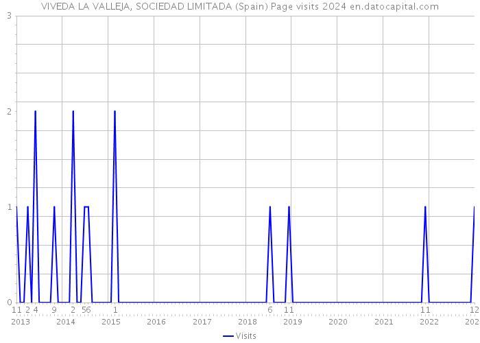 VIVEDA LA VALLEJA, SOCIEDAD LIMITADA (Spain) Page visits 2024 