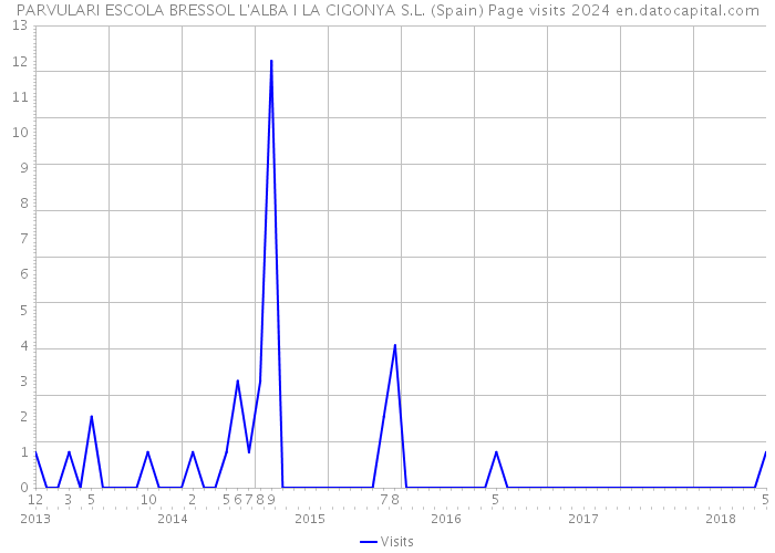 PARVULARI ESCOLA BRESSOL L'ALBA I LA CIGONYA S.L. (Spain) Page visits 2024 