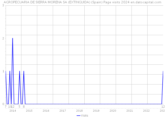 AGROPECUARIA DE SIERRA MORENA SA (EXTINGUIDA) (Spain) Page visits 2024 