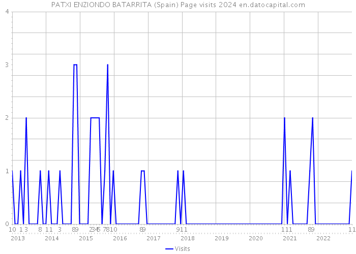 PATXI ENZIONDO BATARRITA (Spain) Page visits 2024 