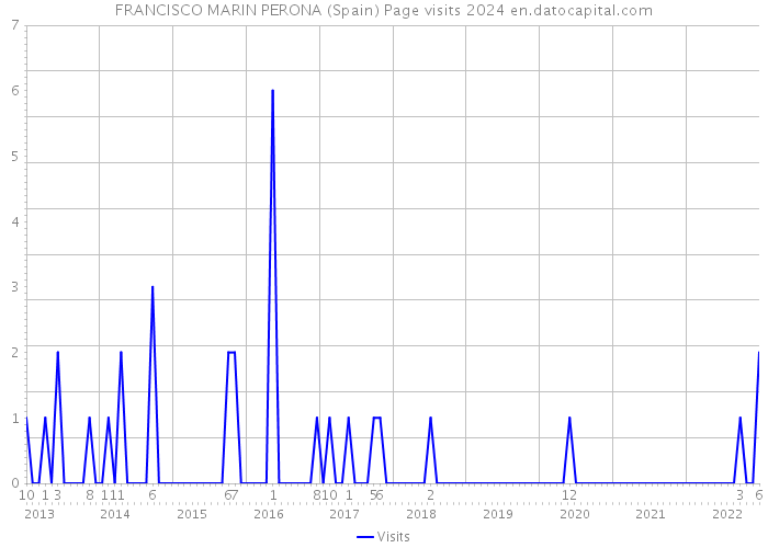 FRANCISCO MARIN PERONA (Spain) Page visits 2024 