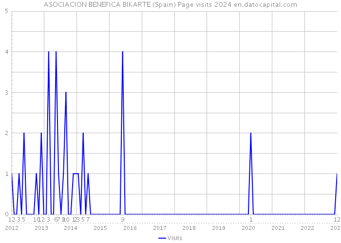 ASOCIACION BENEFICA BIKARTE (Spain) Page visits 2024 