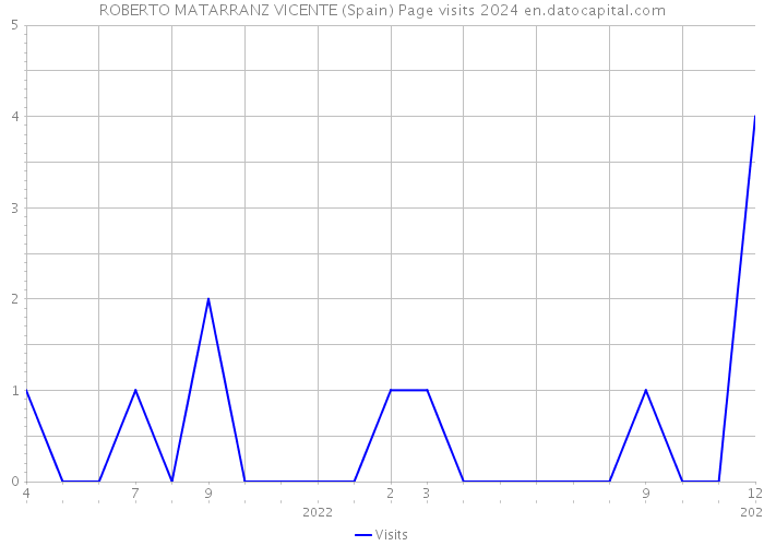 ROBERTO MATARRANZ VICENTE (Spain) Page visits 2024 
