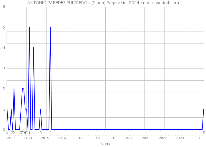 ANTONIO PAREDES PUIGREDON (Spain) Page visits 2024 