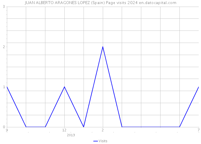 JUAN ALBERTO ARAGONES LOPEZ (Spain) Page visits 2024 