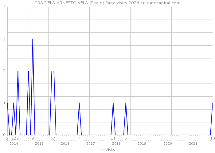 GRACIELA ARNESTO VELA (Spain) Page visits 2024 