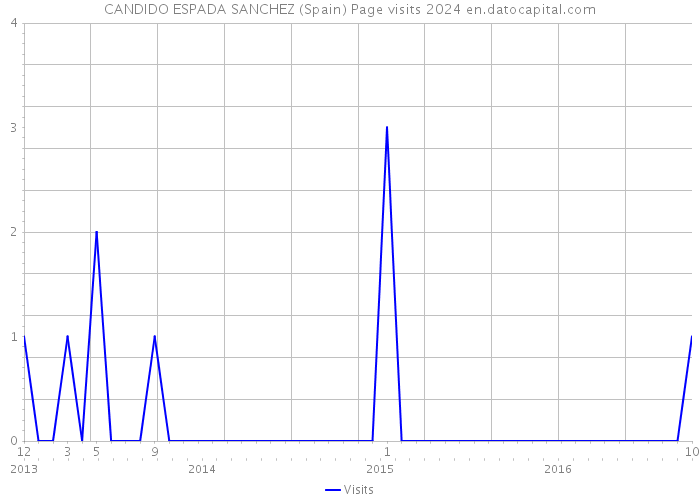 CANDIDO ESPADA SANCHEZ (Spain) Page visits 2024 