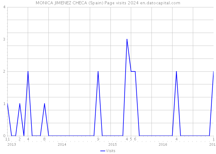 MONICA JIMENEZ CHECA (Spain) Page visits 2024 