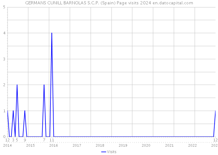 GERMANS CUNILL BARNOLAS S.C.P. (Spain) Page visits 2024 