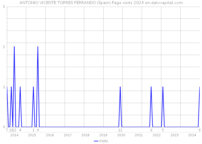 ANTONIO VICENTE TORRES FERRANDO (Spain) Page visits 2024 