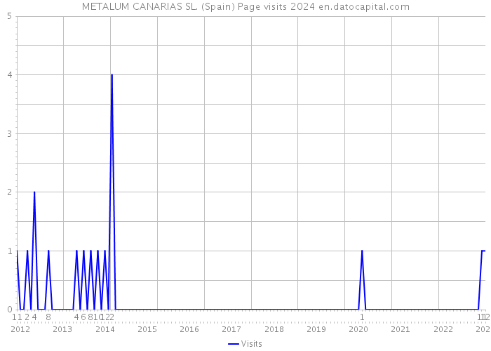 METALUM CANARIAS SL. (Spain) Page visits 2024 