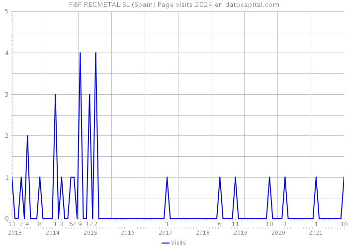 F&F RECMETAL SL (Spain) Page visits 2024 