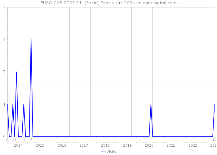 EURO CAR 2007 S.L. (Spain) Page visits 2024 
