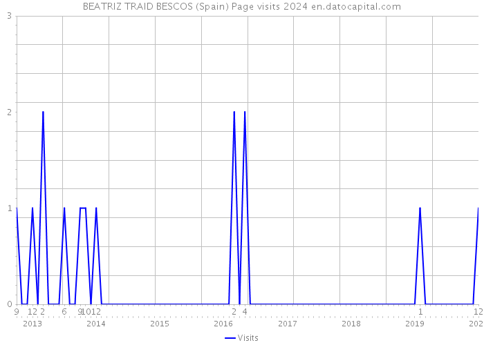 BEATRIZ TRAID BESCOS (Spain) Page visits 2024 