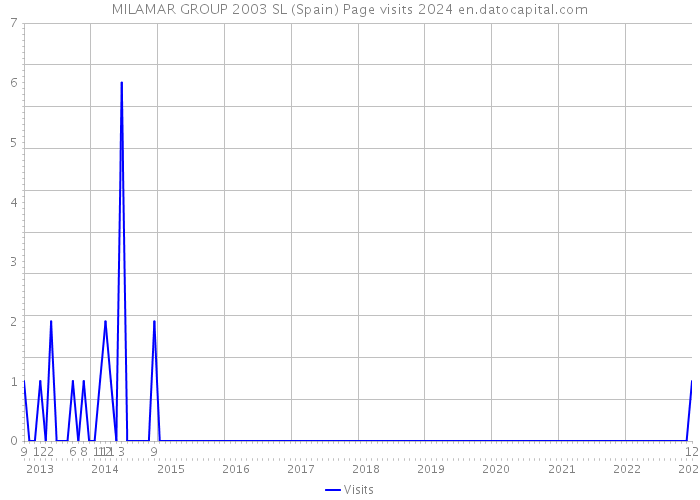MILAMAR GROUP 2003 SL (Spain) Page visits 2024 