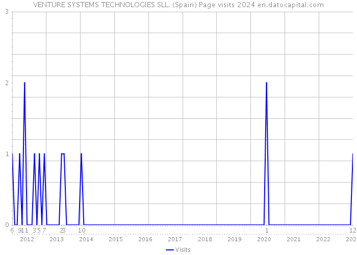 VENTURE SYSTEMS TECHNOLOGIES SLL. (Spain) Page visits 2024 