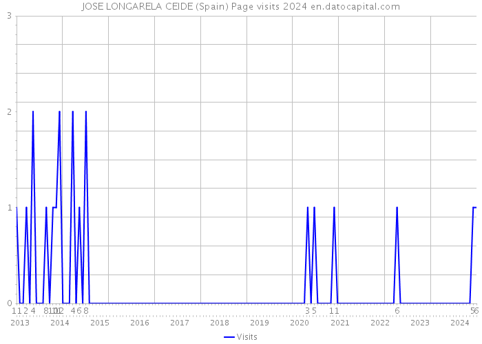 JOSE LONGARELA CEIDE (Spain) Page visits 2024 