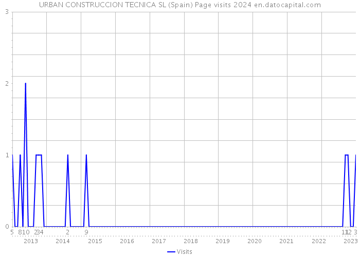 URBAN CONSTRUCCION TECNICA SL (Spain) Page visits 2024 